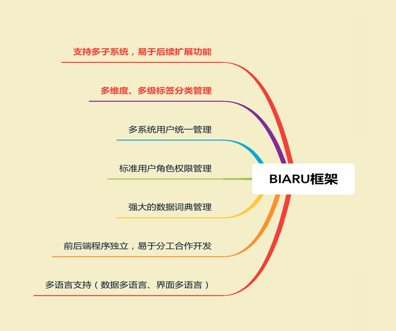 BIARU 基础系统框架